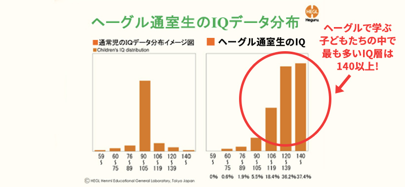 ヘーグルで学ぶ子どもたちの中で最も多いIQ層は140以上